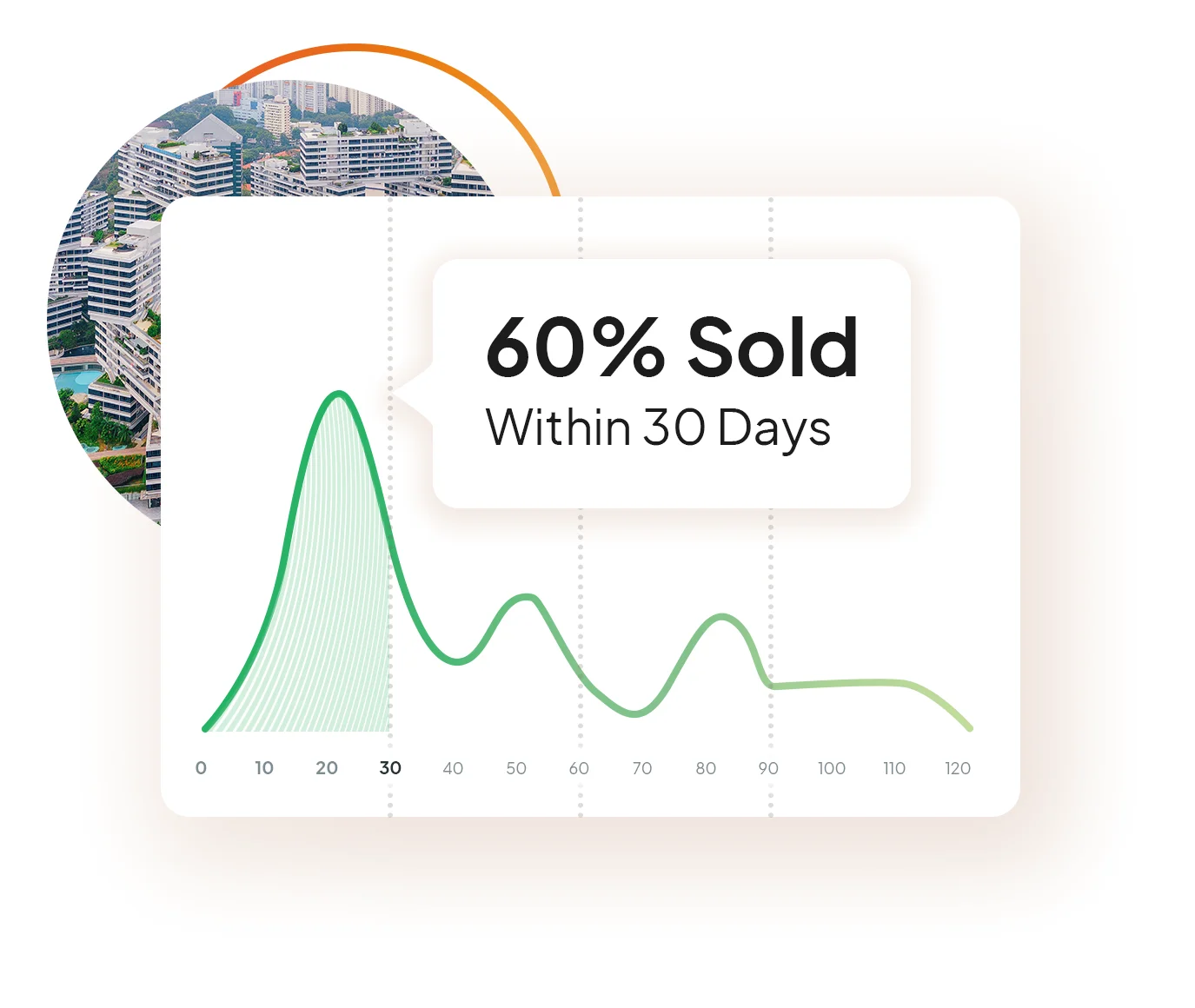 60% of homes sold within 30 days in Singapore | Ohmyhome
