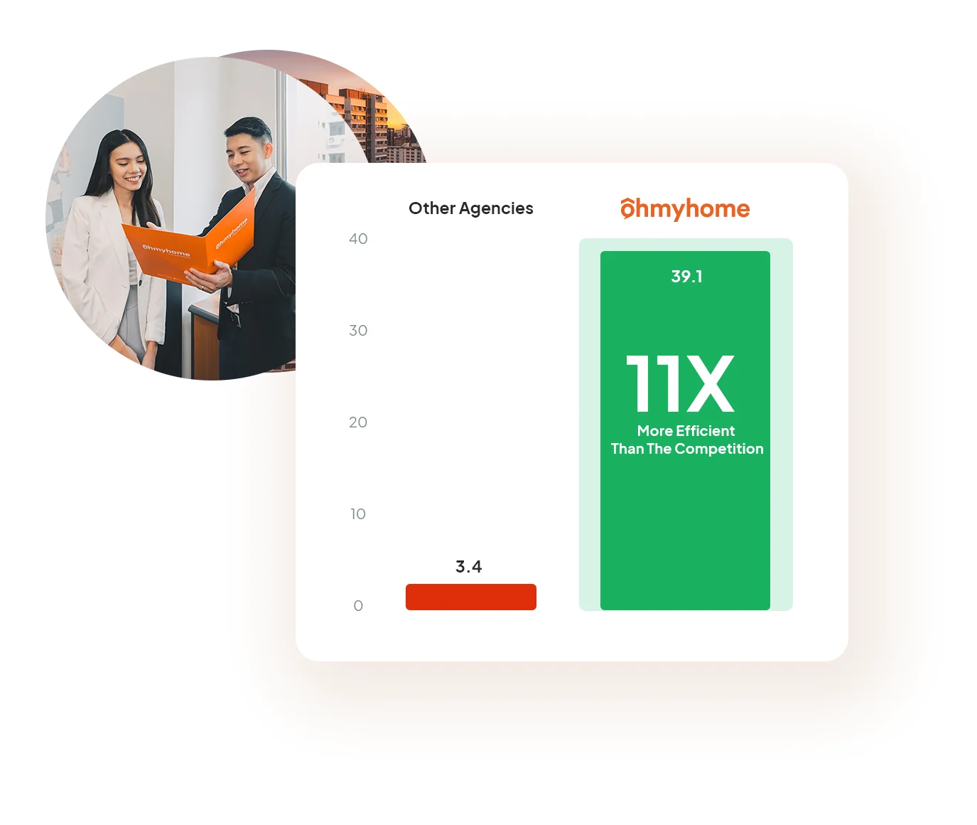 Ohmyhome's agents transact 11x more efficient than the industry average