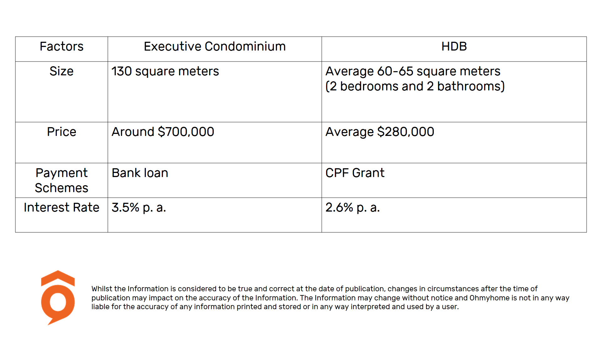 Ohmyhome EC vs HDB Flat