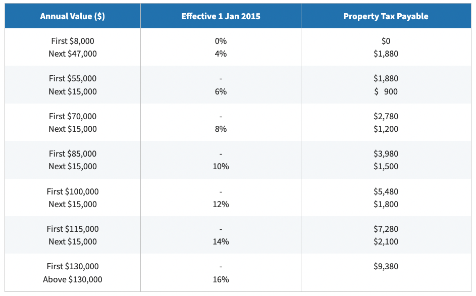 Annual value and property tax rates