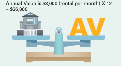 How to calculate property tax with annual value of property.