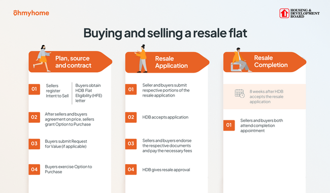 An infographic of a step-by-step guide on how to buy and sell a HDB flat by Ohmyhome