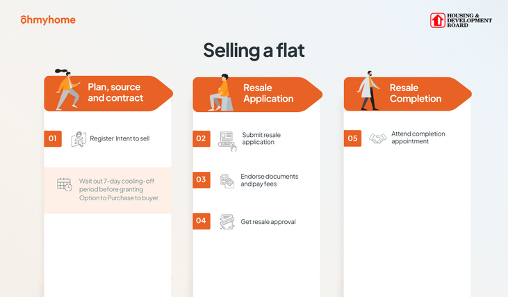 How to sell your HDB flat, a step by step guide by Ohmyhome