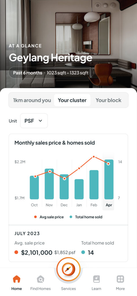 Homer AI app display for Geylang Heritage, showing sales performance in your cluster. It features a graphical analysis of monthly sales prices and the number of homes sold, peaking at 14 homes in July 2023 with an average price of $2,101,000 at $1,852 per square foot.
