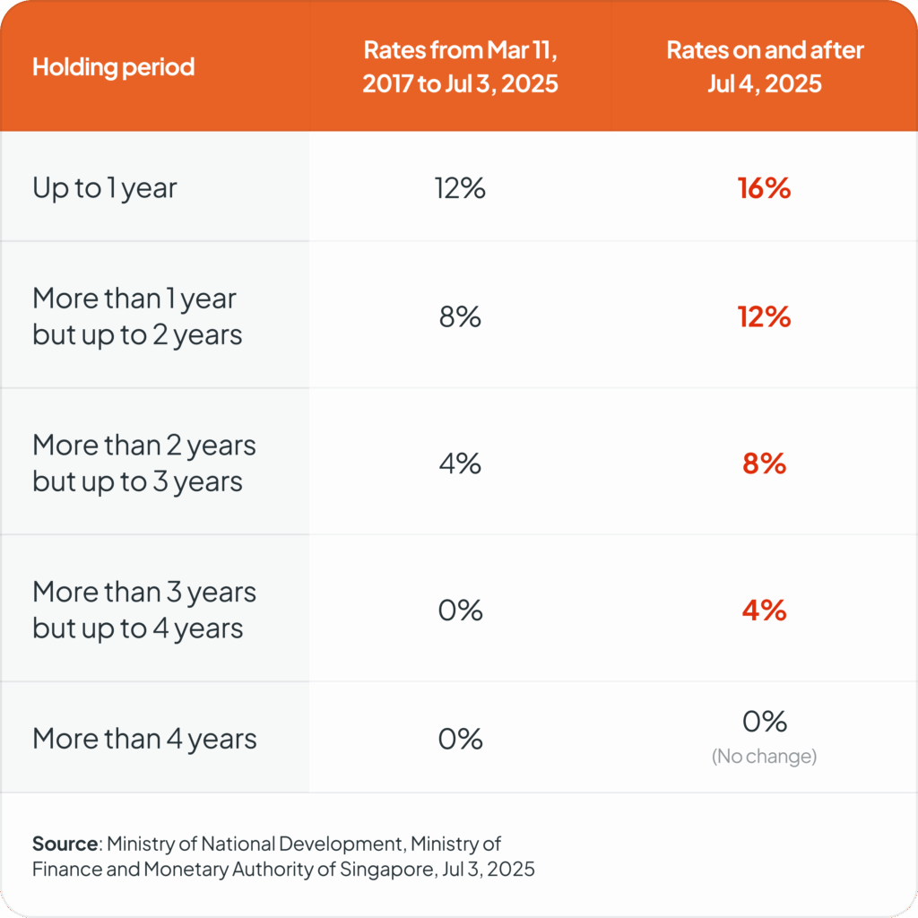 Buy HDB After Selling Condo in 2025? Key Rules to Know